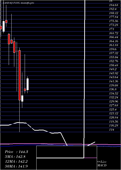  monthly chart DiamondbackEnergy