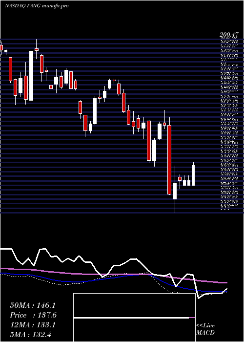  weekly chart DiamondbackEnergy