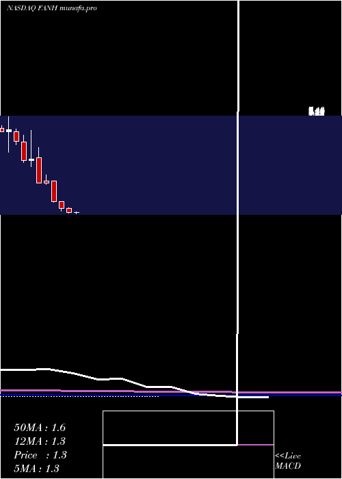  monthly chart FanhuaInc