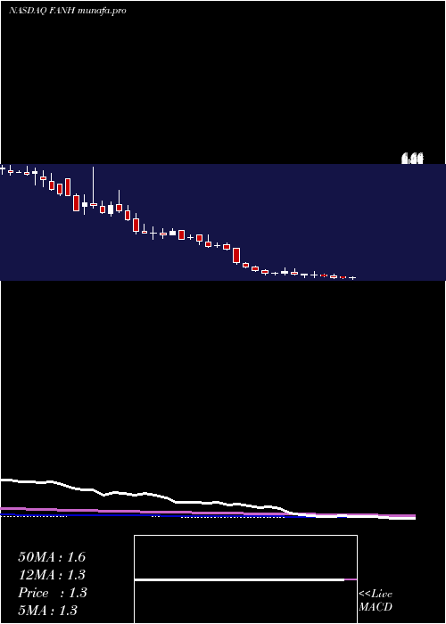  weekly chart FanhuaInc