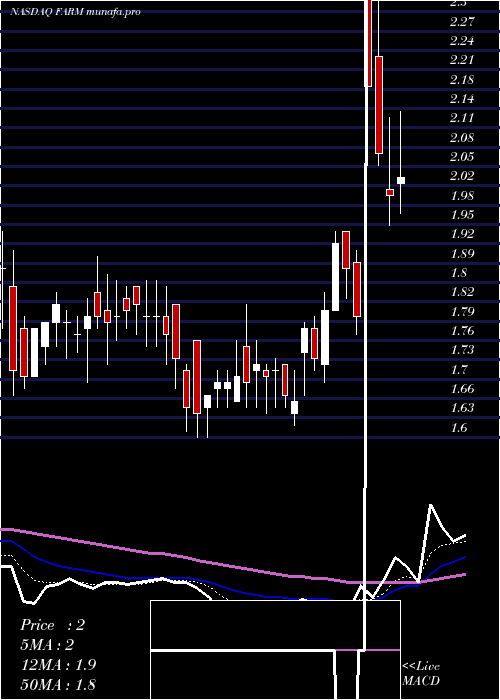  Daily chart FarmerBrothers