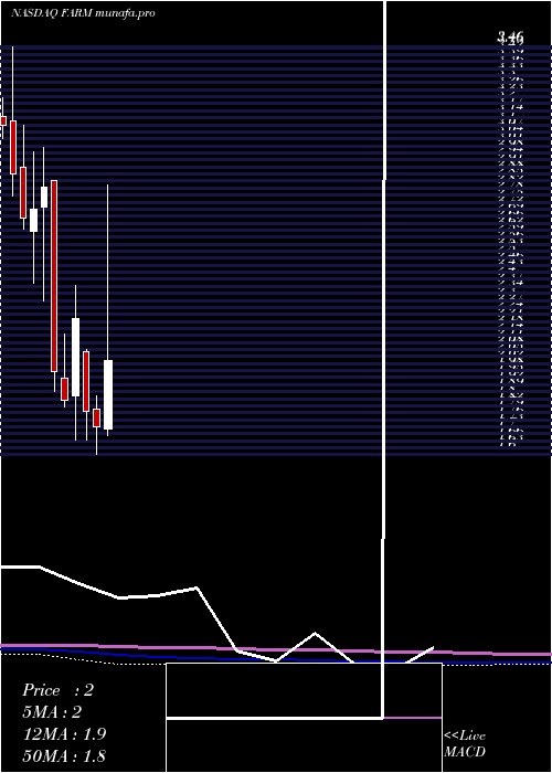  monthly chart FarmerBrothers