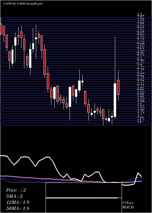  weekly chart FarmerBrothers