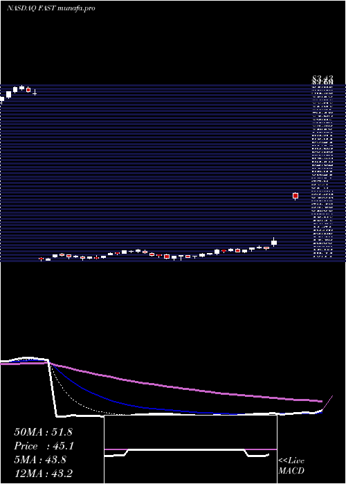 Daily chart FastenalCompany