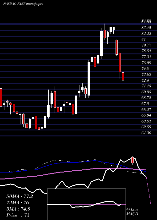  weekly chart FastenalCompany