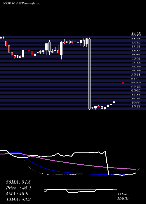 weekly chart FastenalCompany