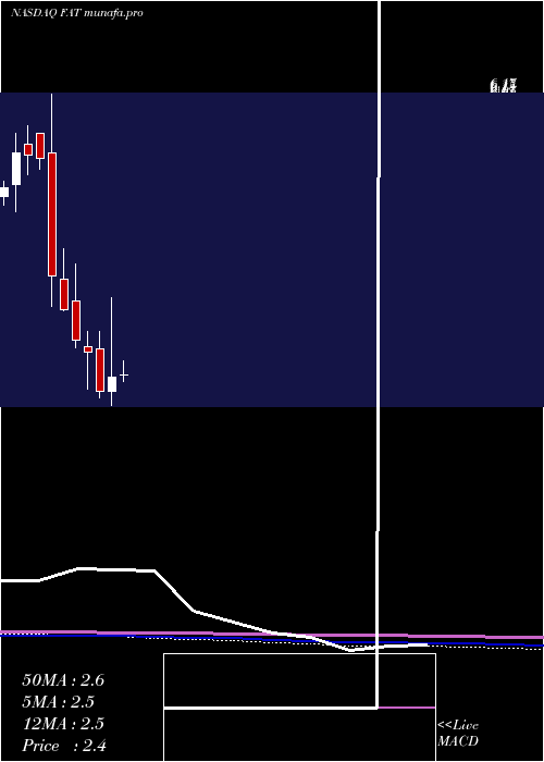 monthly chart FatBrands