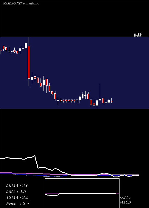 weekly chart FatBrands