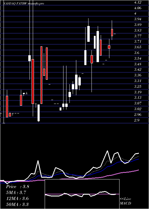  Daily chart FatBrands