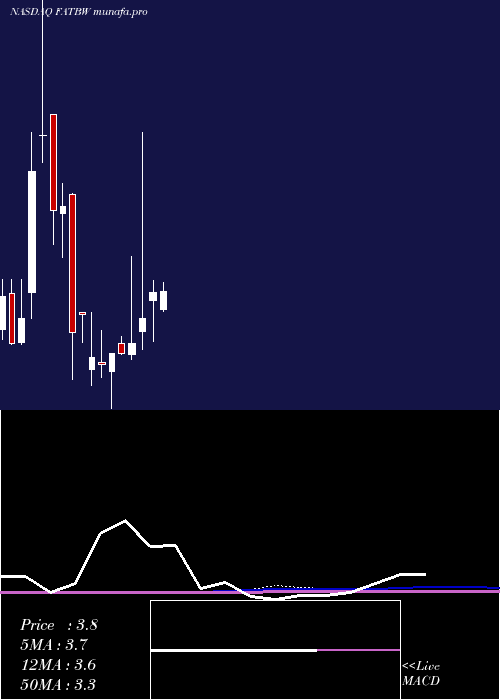  monthly chart FatBrands