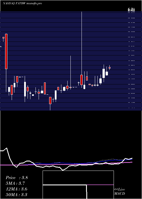  weekly chart FatBrands