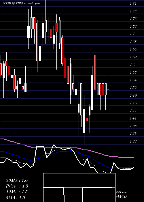  Daily chart FortressBiotech