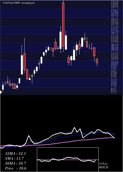  Daily chart ForteBiosciences