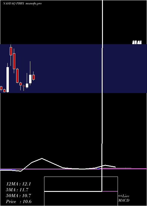 monthly chart ForteBiosciences