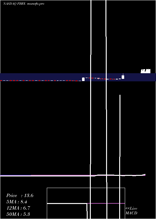  weekly chart ForteBiosciences