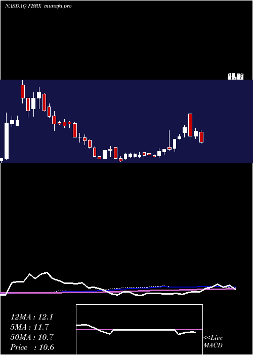 weekly chart ForteBiosciences