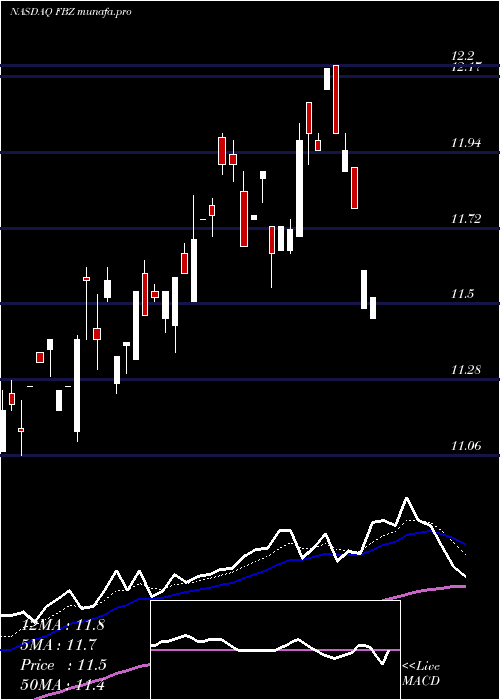 Daily chart FirstTrust