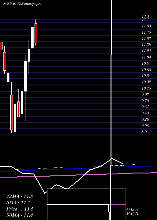 monthly chart FirstTrust