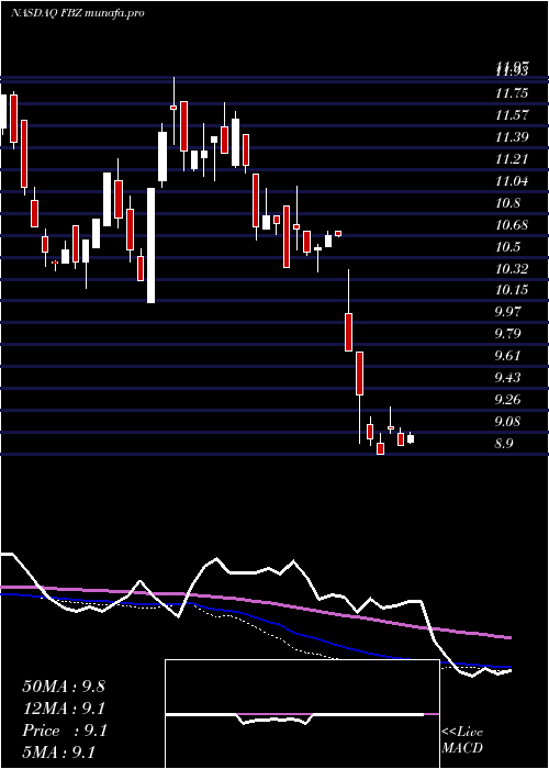  weekly chart FirstTrust