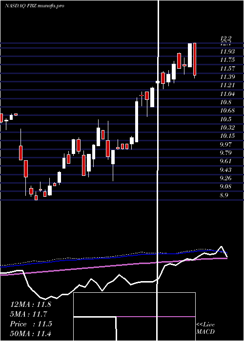 weekly chart FirstTrust