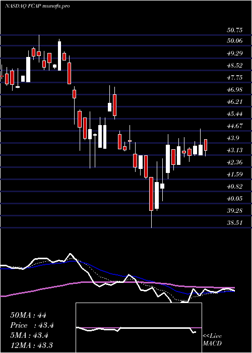 Daily chart FirstCapital