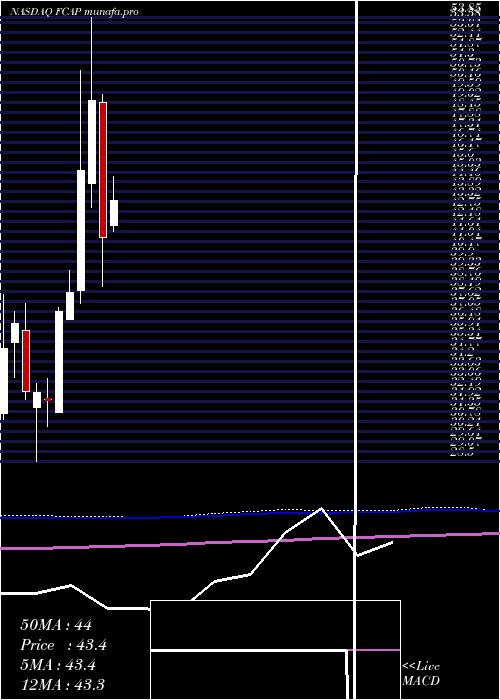 monthly chart FirstCapital
