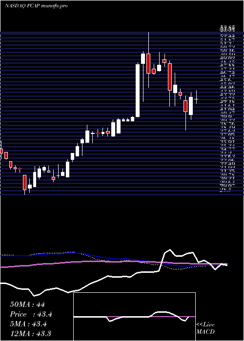 weekly chart FirstCapital