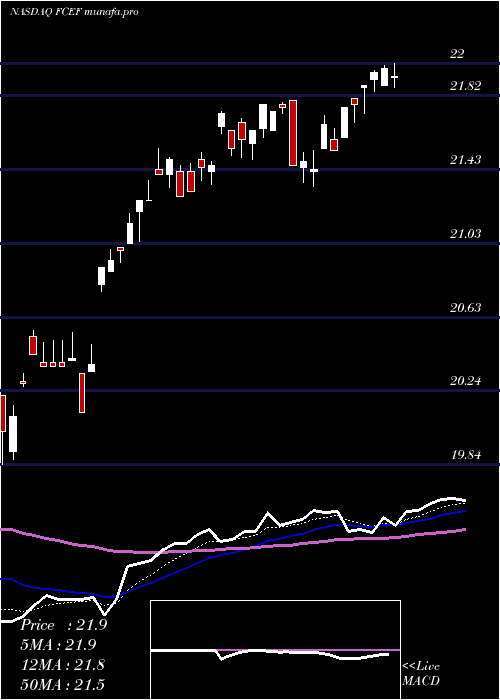  Daily chart FirstTrust