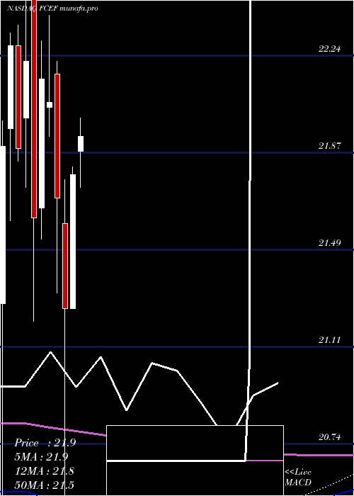  monthly chart FirstTrust