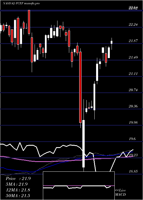  weekly chart FirstTrust