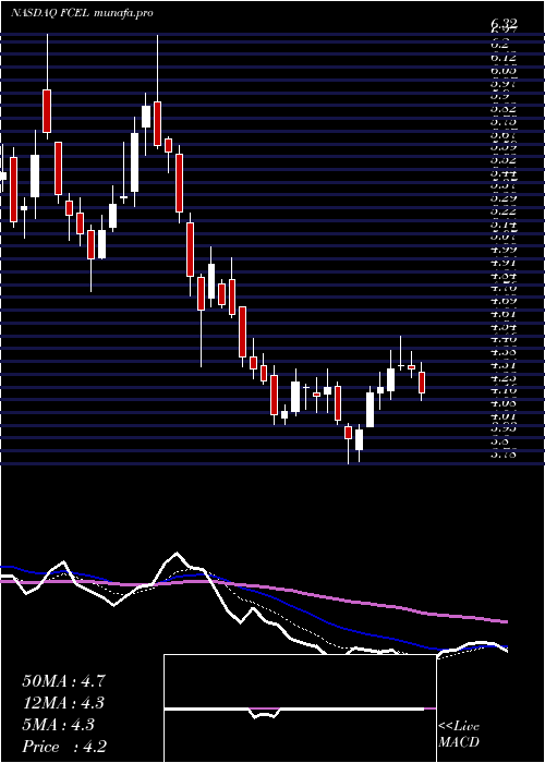  Daily chart FuelcellEnergy