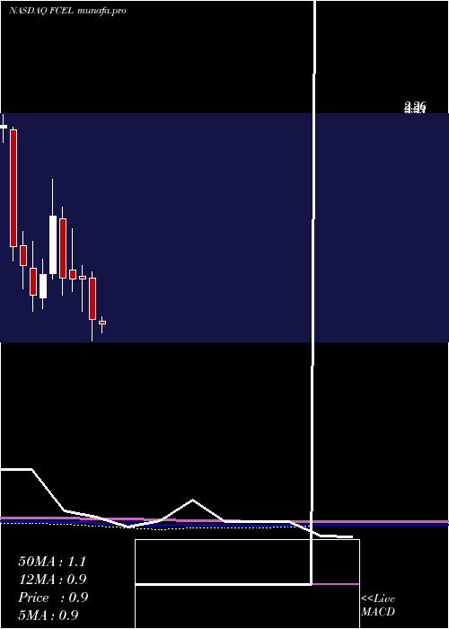  monthly chart FuelcellEnergy