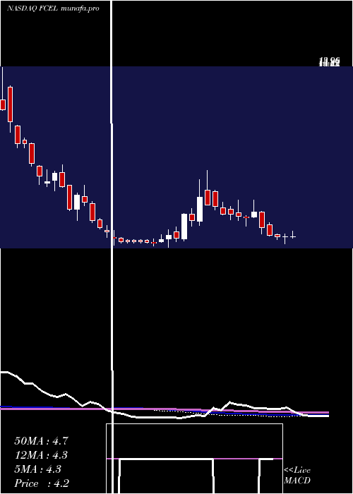  weekly chart FuelcellEnergy