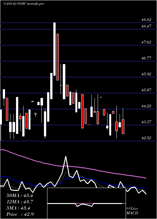  Daily chart FidelityD