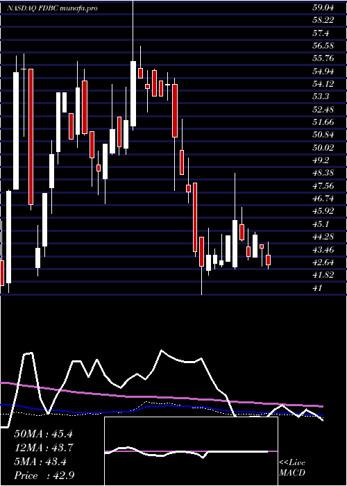  weekly chart FidelityD