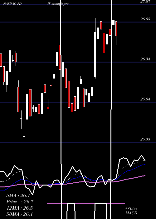 Daily chart FirstTrust