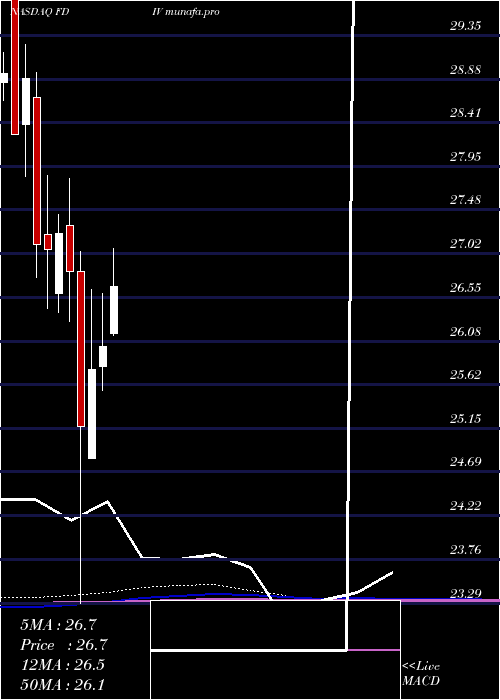 monthly chart FirstTrust