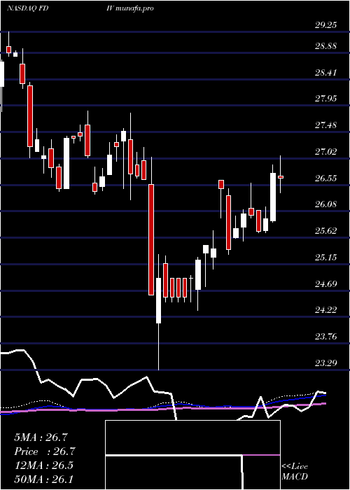 weekly chart FirstTrust