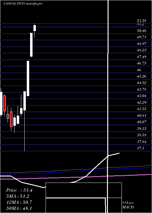 monthly chart FirstTrust