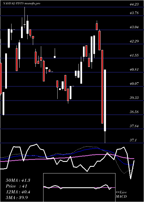  weekly chart FirstTrust