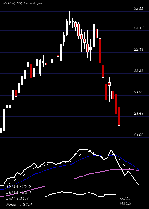  Daily chart FidusInvestment