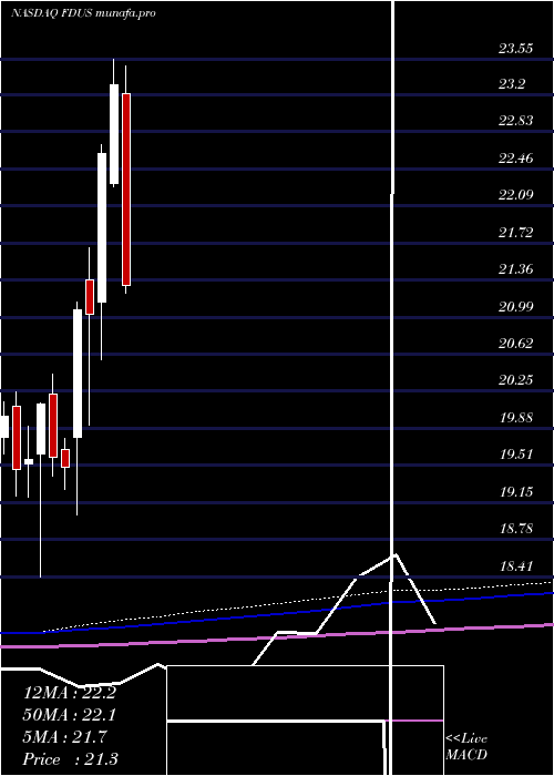  monthly chart FidusInvestment