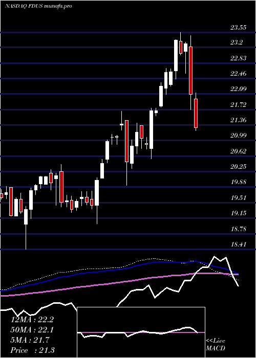  weekly chart FidusInvestment