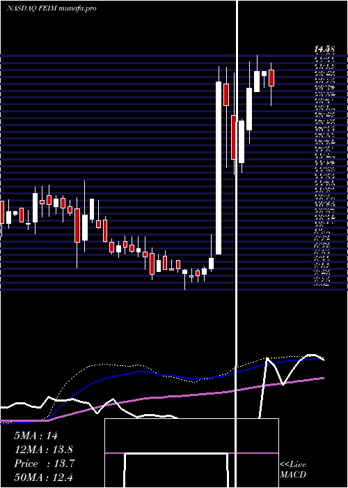  weekly chart FrequencyElectronics