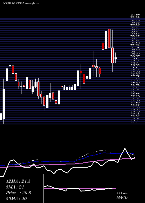 weekly chart FrequencyElectronics