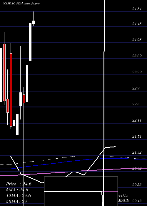 monthly chart FirstTrust