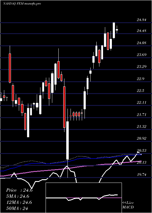  weekly chart FirstTrust