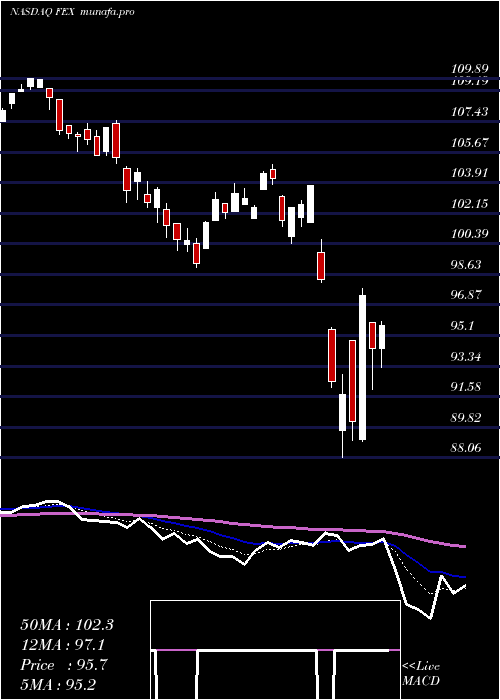  Daily chart FirstTrust