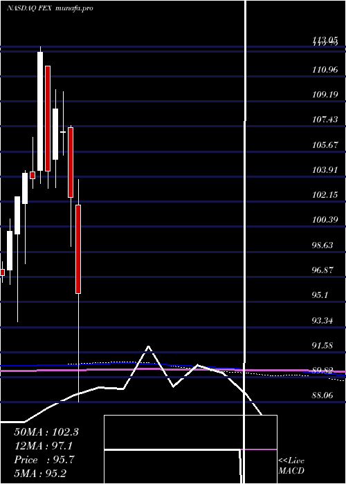  monthly chart FirstTrust