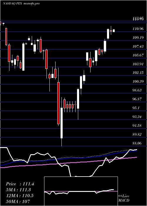  weekly chart FirstTrust